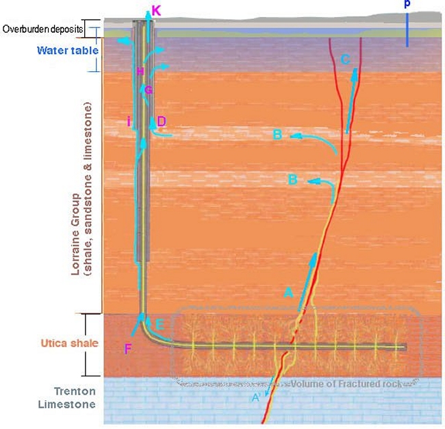 Possible leaks for an extraction well - capped well