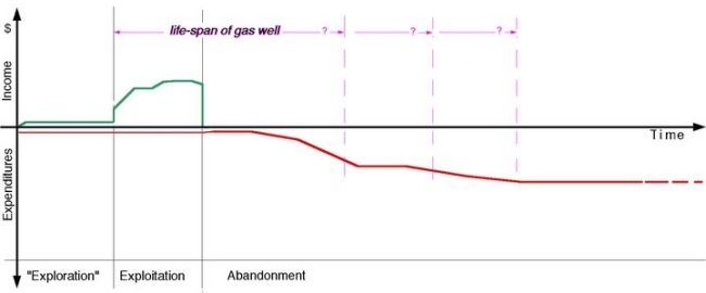 Business plan with schema of the life-span of the wells