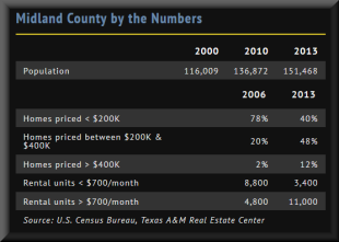 Midland County Housing Information