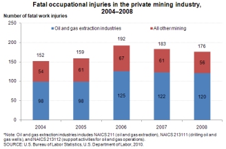 Fatal occupational injuries in the private mining industry, 2004-2008