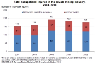 Fatal occupational injuries in the private mining industry, 2004-2008