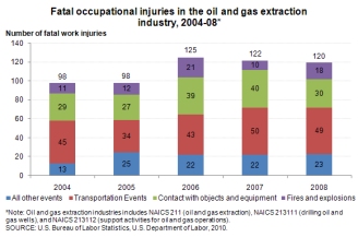 Fatal occupational injuries in the oil and gas extraction industry, 2004-2008